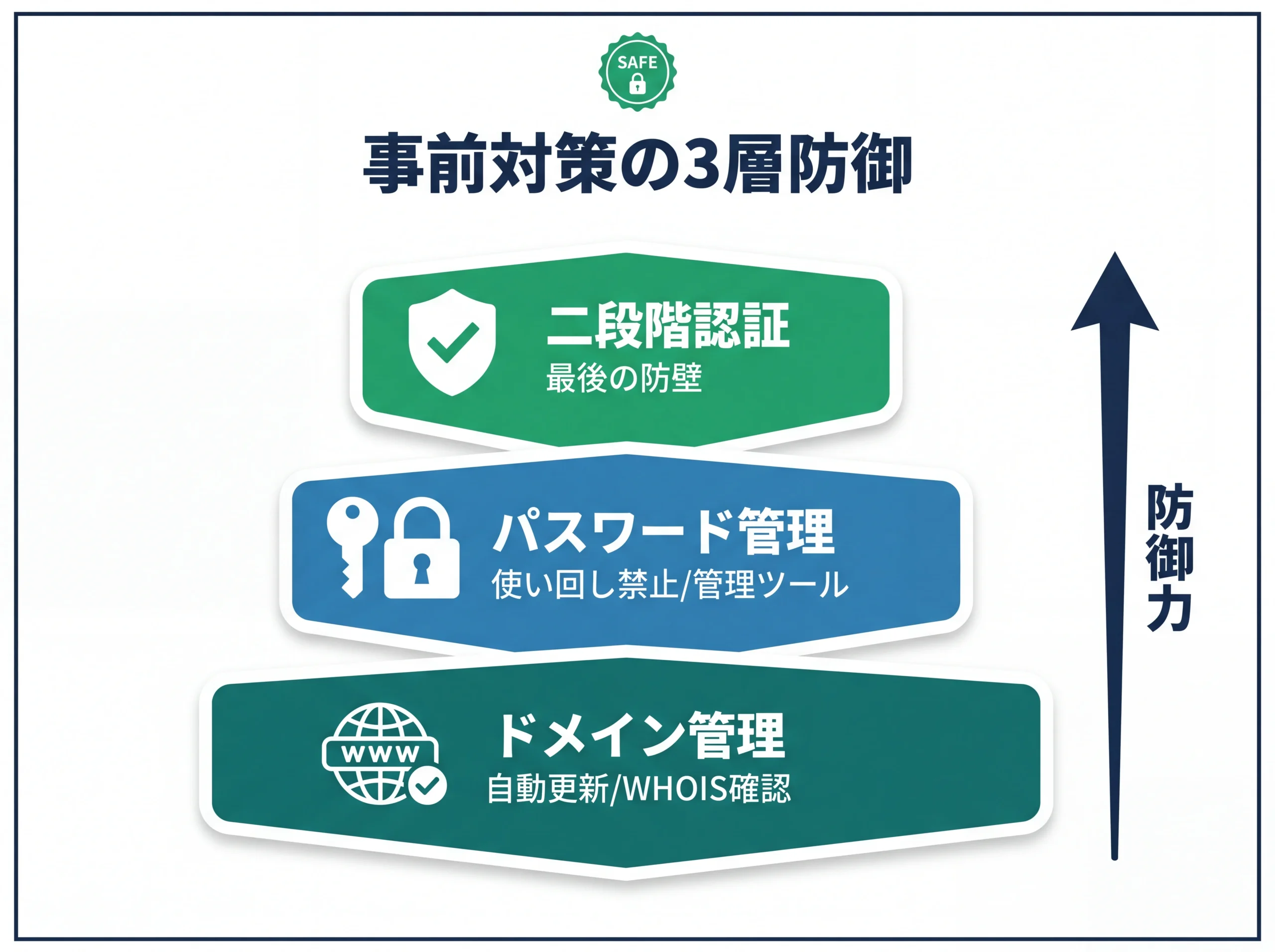 フィッシング対策の3層防御ピラミッド図