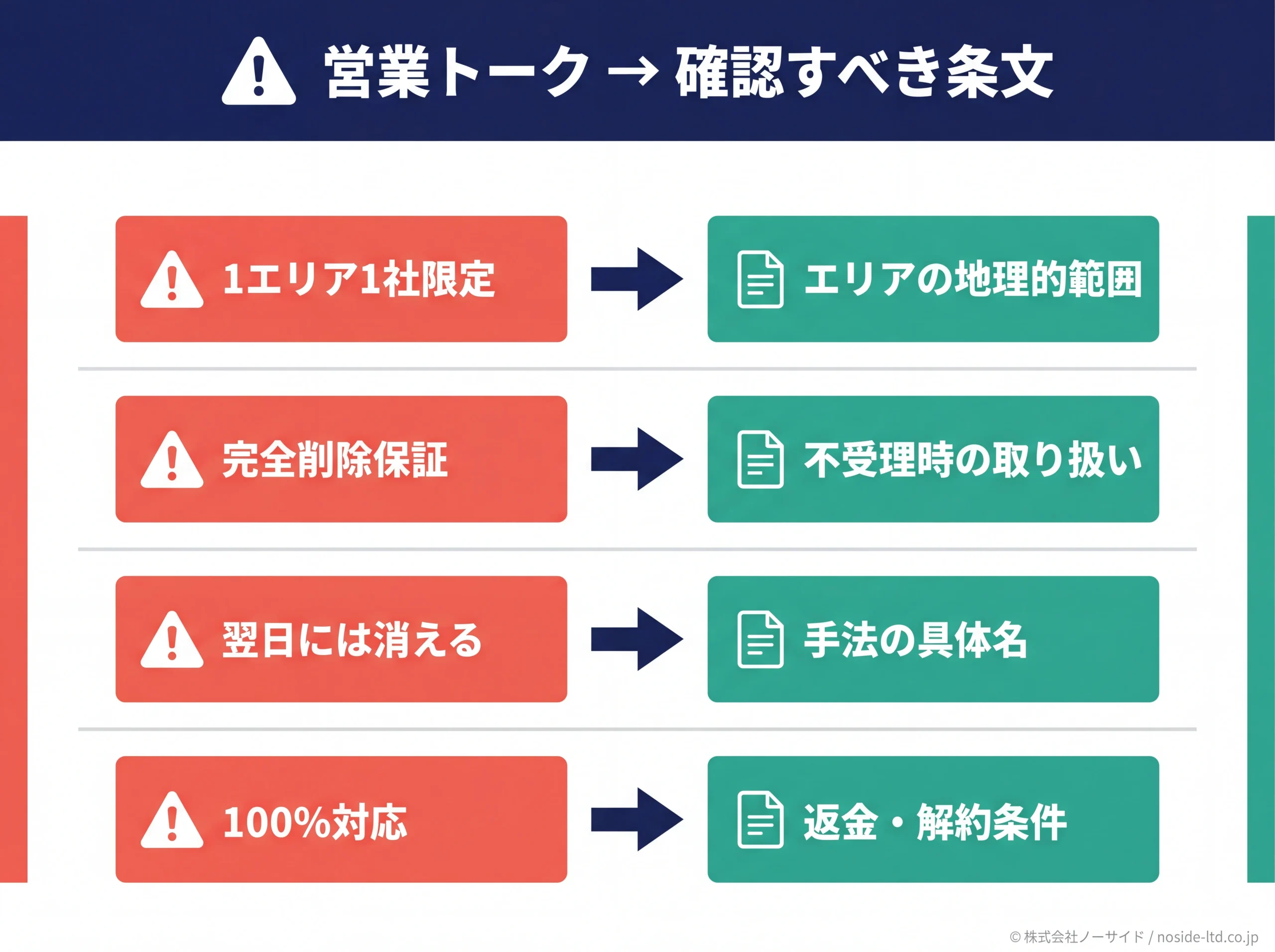 危険な営業トークと確認すべき契約条文の対応図