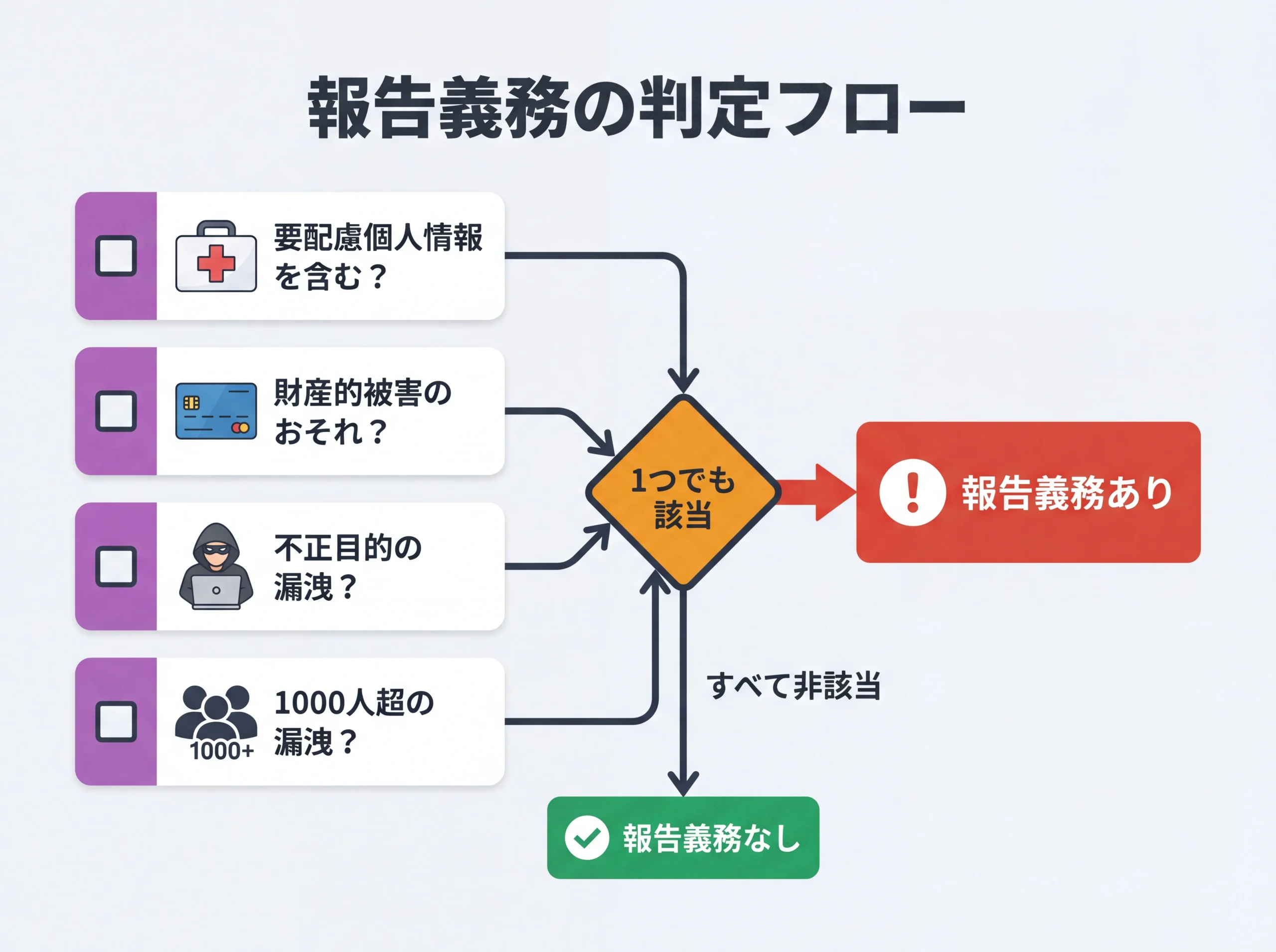 個人情報漏洩の報告義務判定フロー図