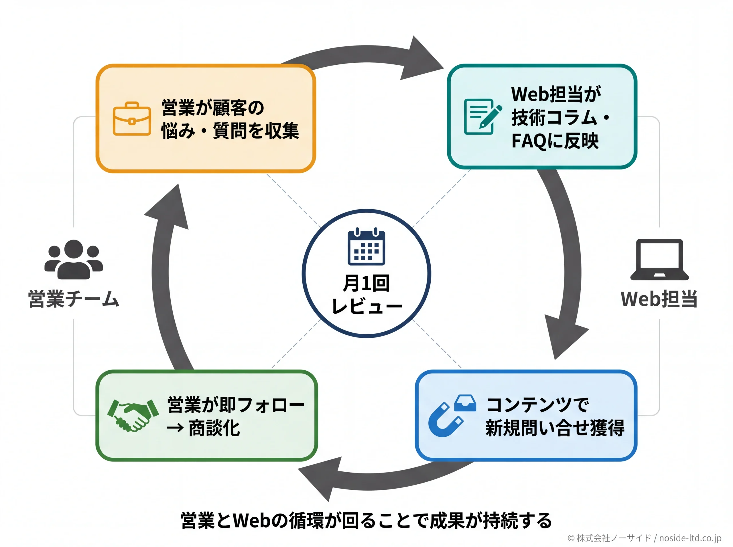 営業とWeb担当の連携サイクル図