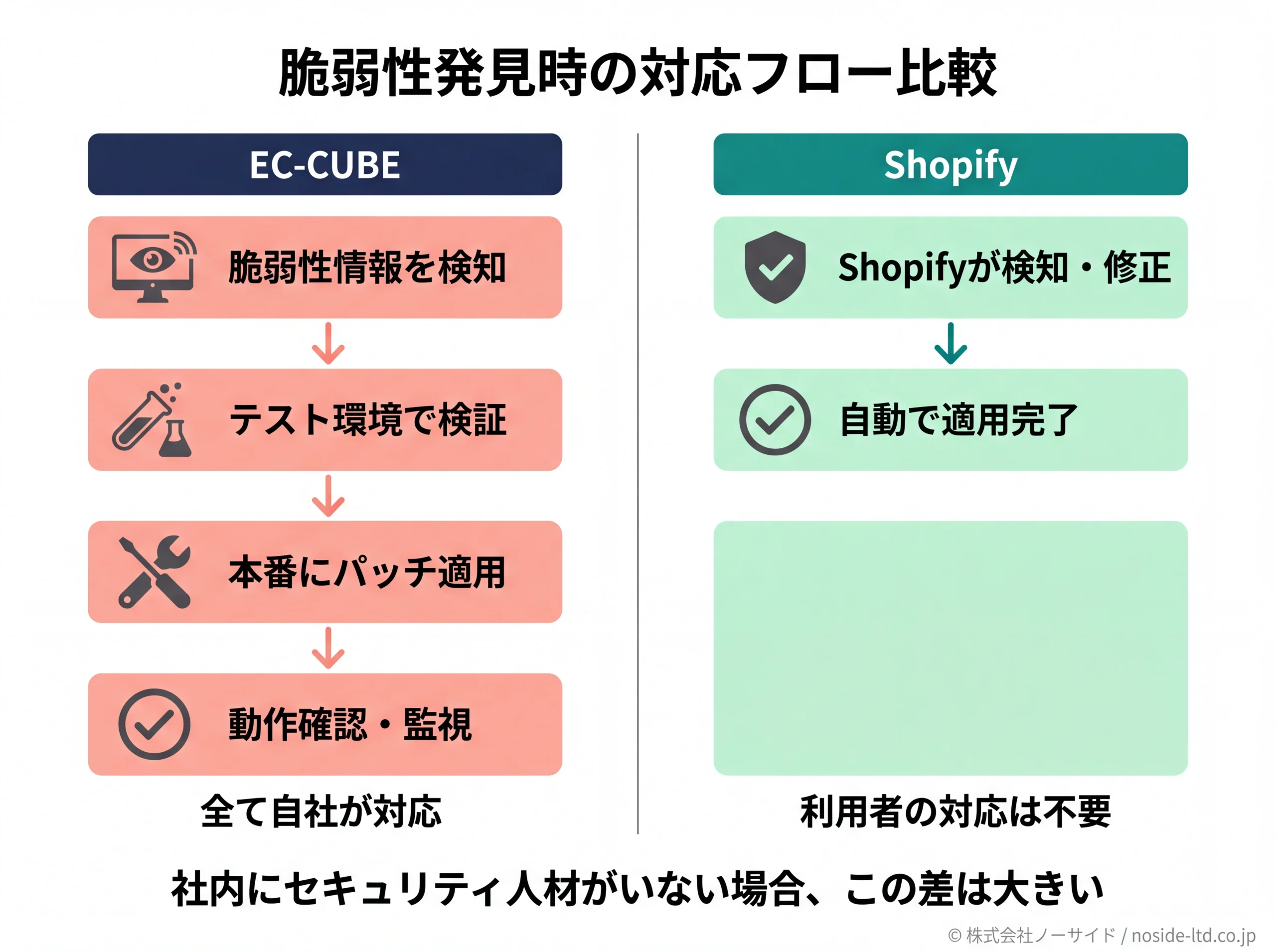 セキュリティ脆弱性対応のEC-CUBEとShopify比較