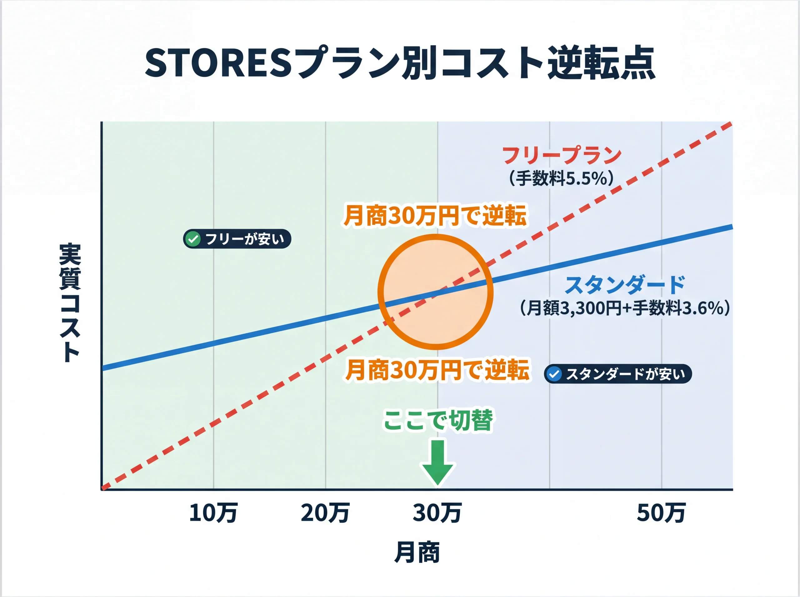 STORESフリーとスタンダードのコスト逆転点グラフ