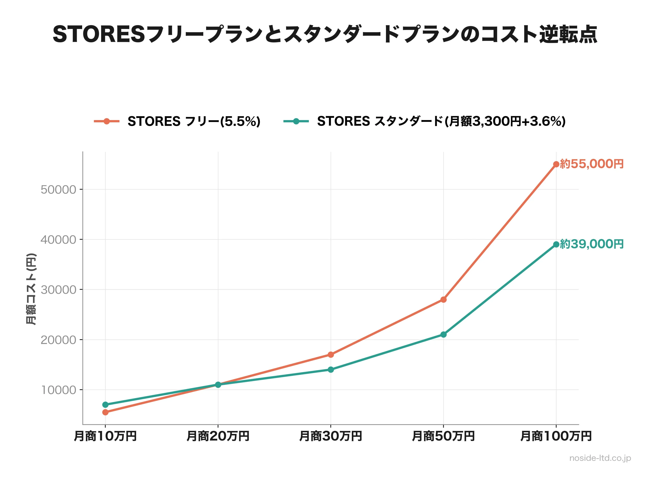 STORESフリーとスタンダードのコスト逆転点グラフ