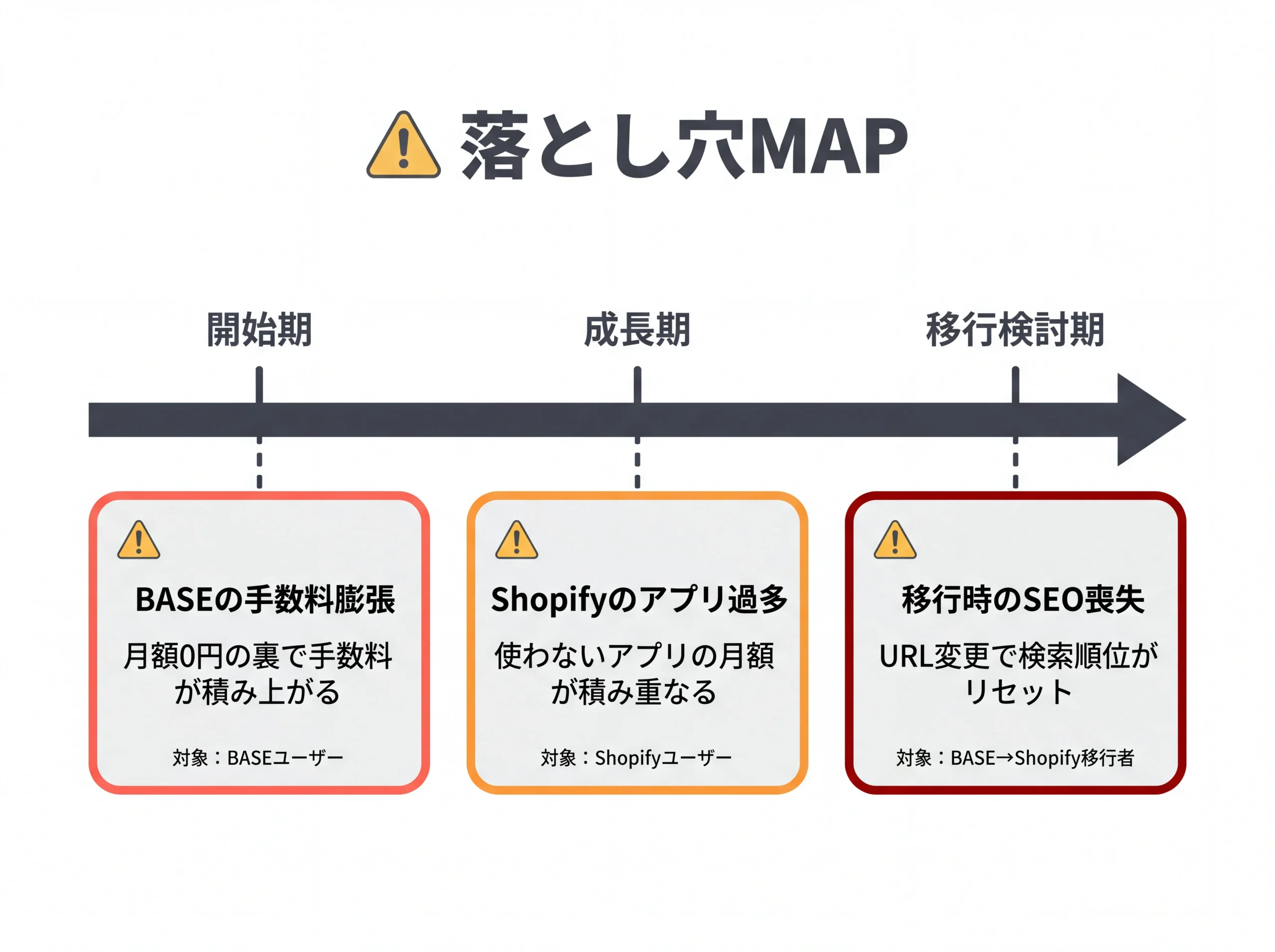 事業フェーズ別に3つの落とし穴を示すタイムライン図