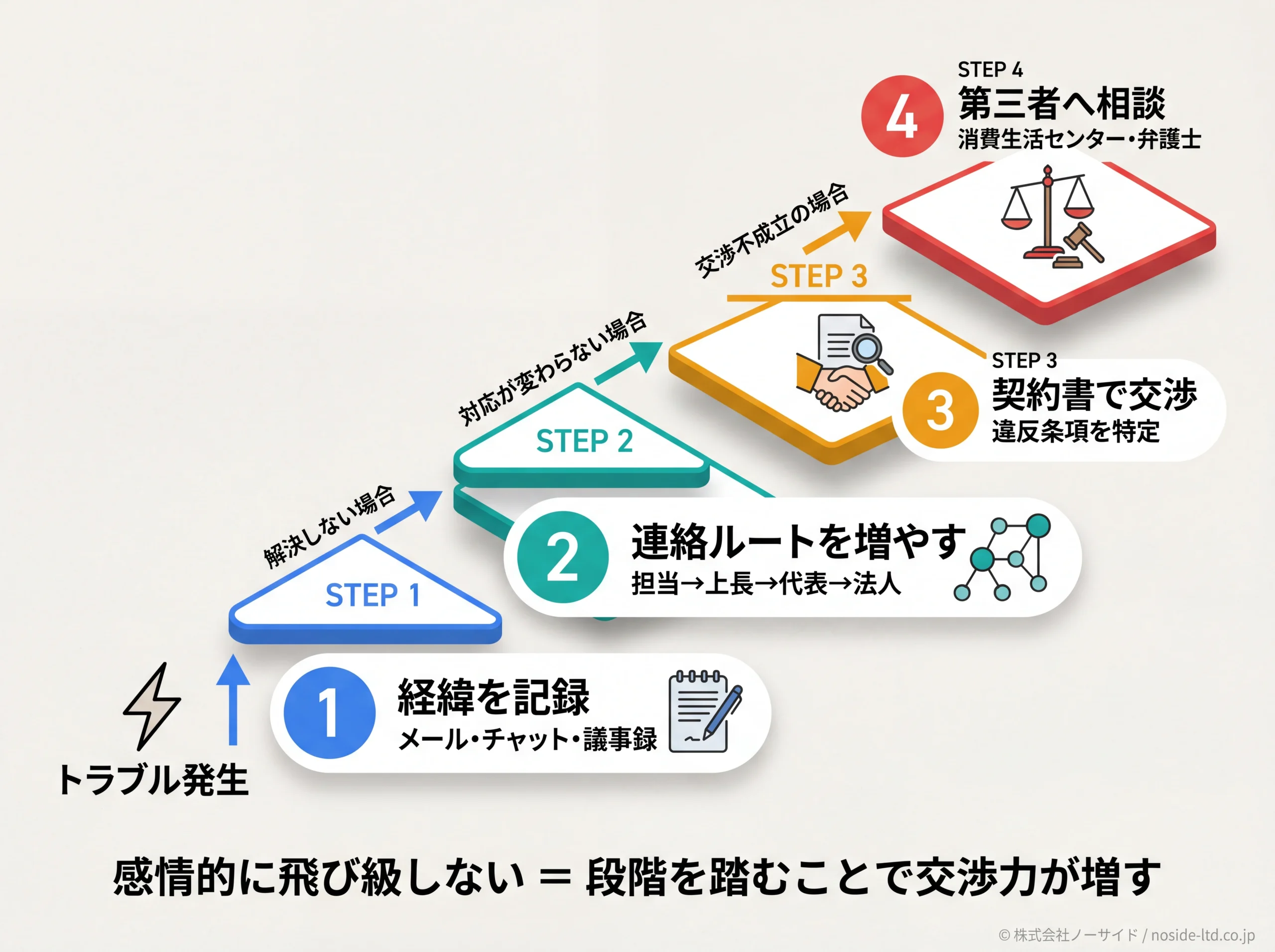 トラブル発生時の4段階エスカレーション図