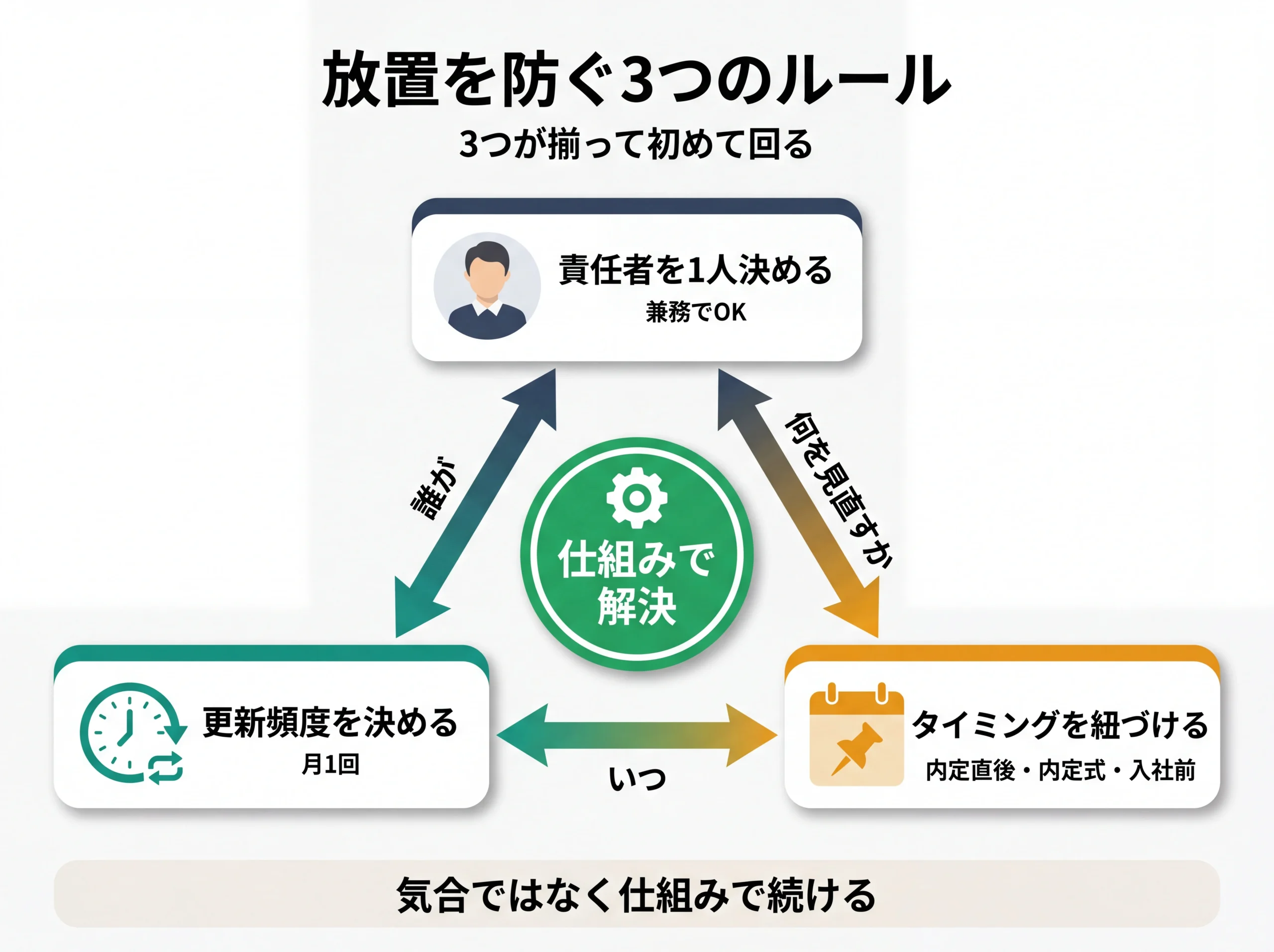 コンテンツ放置を防ぐ3ルールの三角関係図