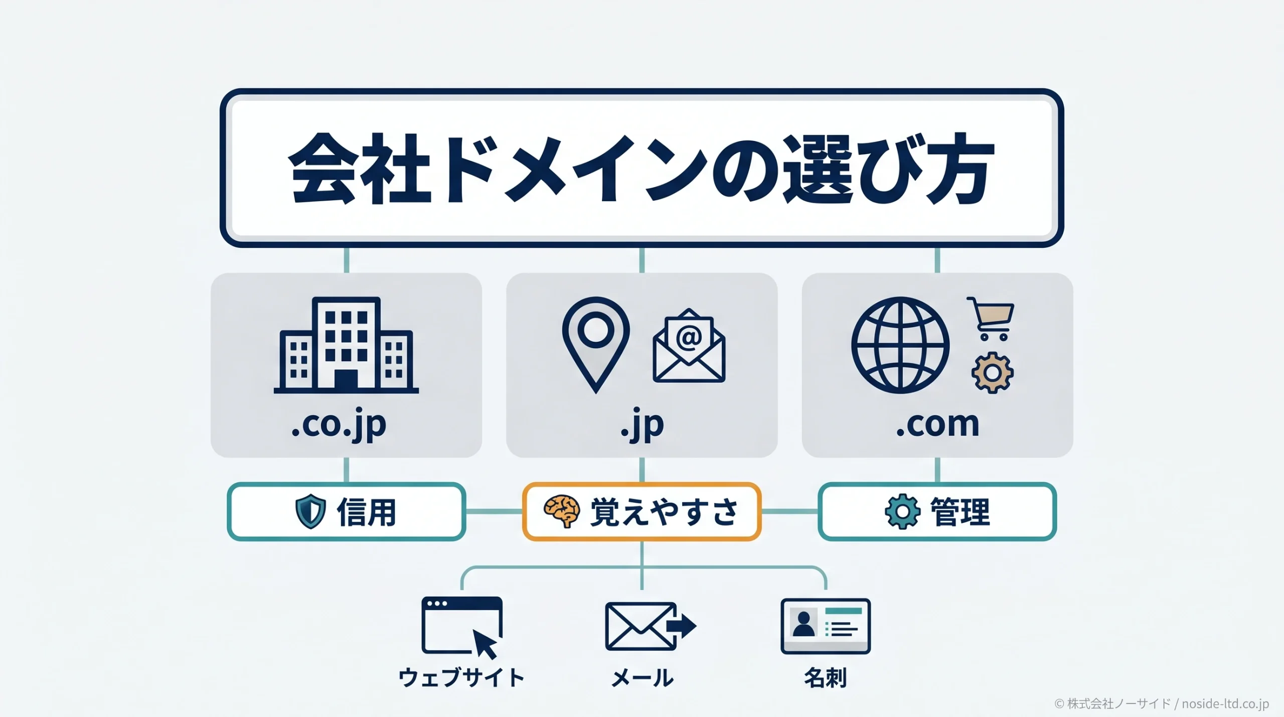 会社ドメインの選び方