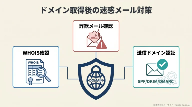 ドメイン取得後の迷惑メール対策