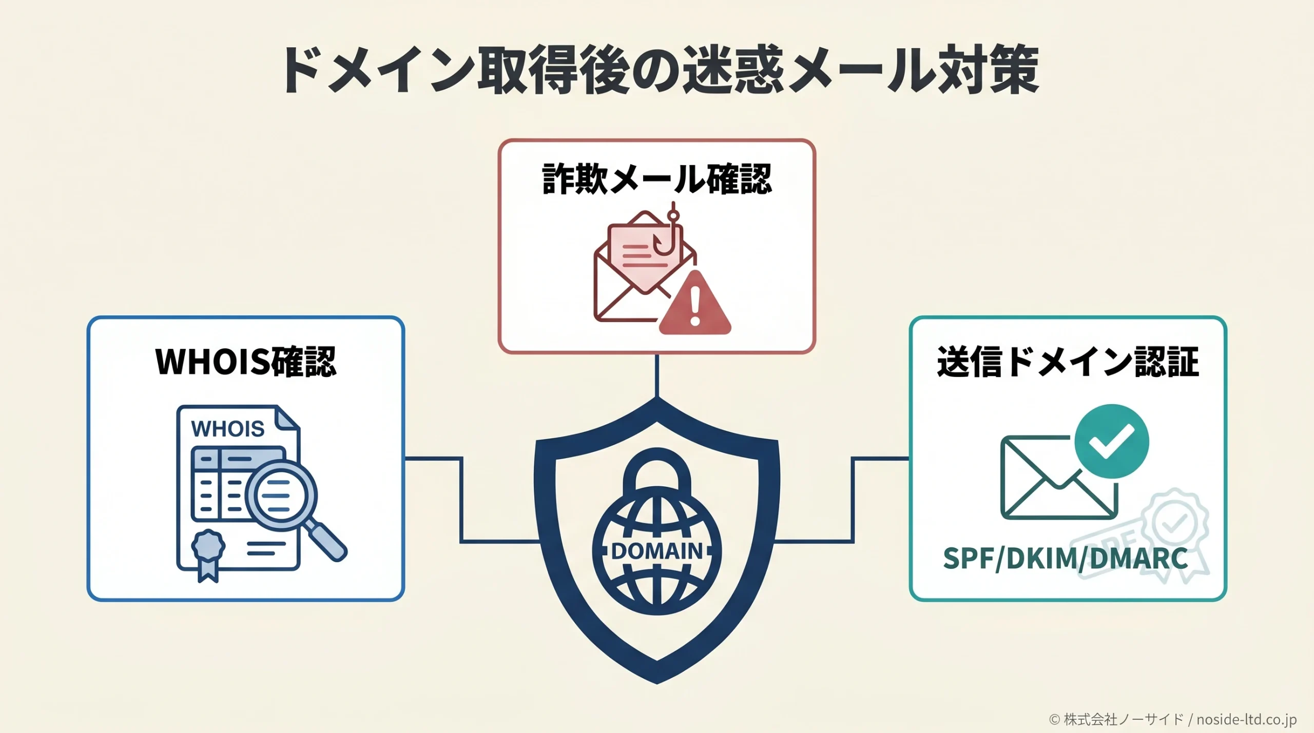 ドメイン取得後の迷惑メール対策