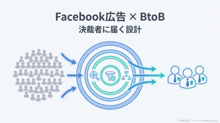 Facebook広告でBtoBの決裁者に届くターゲティング設計の全体像