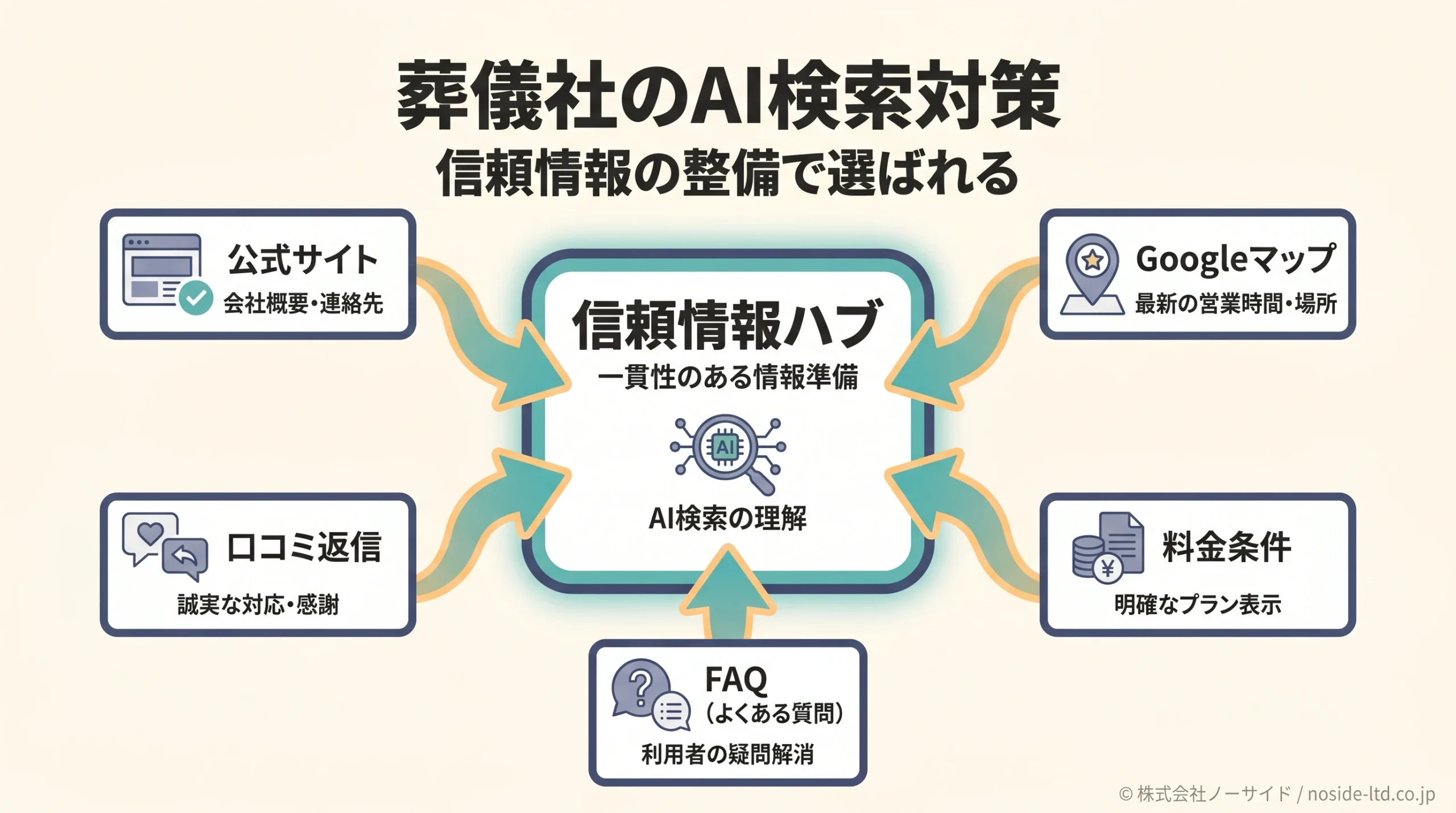 葬儀社AI検索対策の全体像