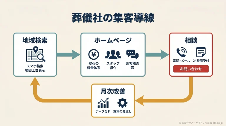 葬儀社の集客導線