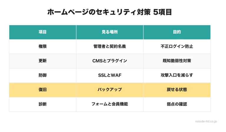 ホームページのセキュリティ対策5項目