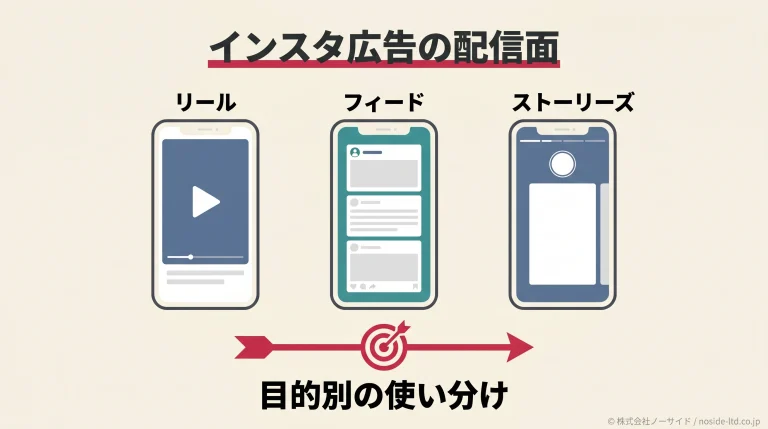 インスタ広告3配信面の使い分け表紙