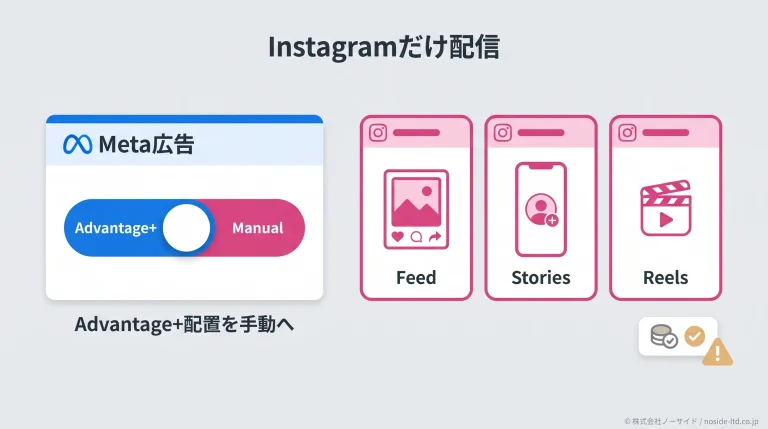Instagramだけ配信の設定図