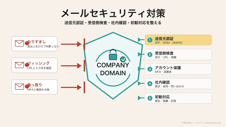 メールセキュリティ対策の全体像
