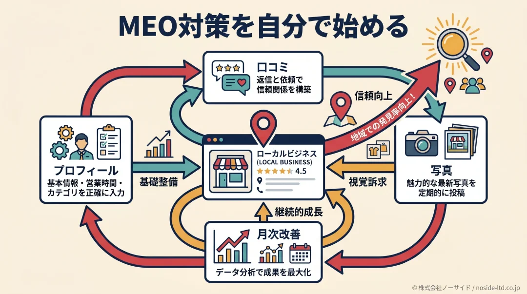 MEO対策の始め方