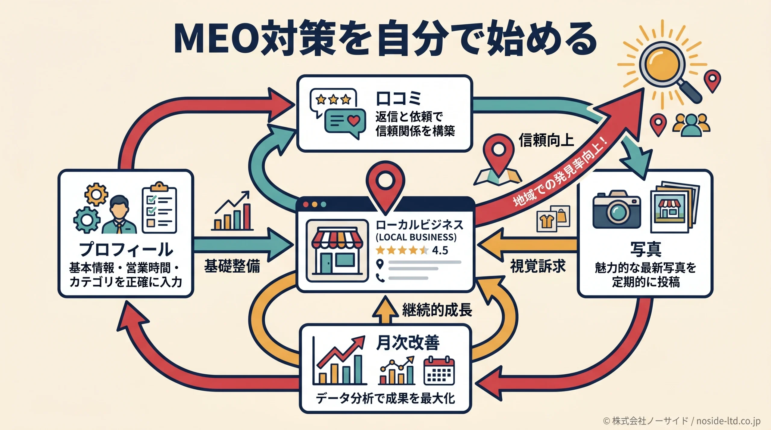 MEO対策の始め方