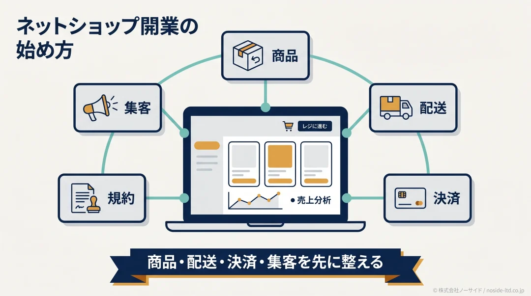 ネットショップ開業の全体像