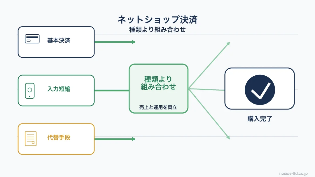 決済方法の組み合わせ図