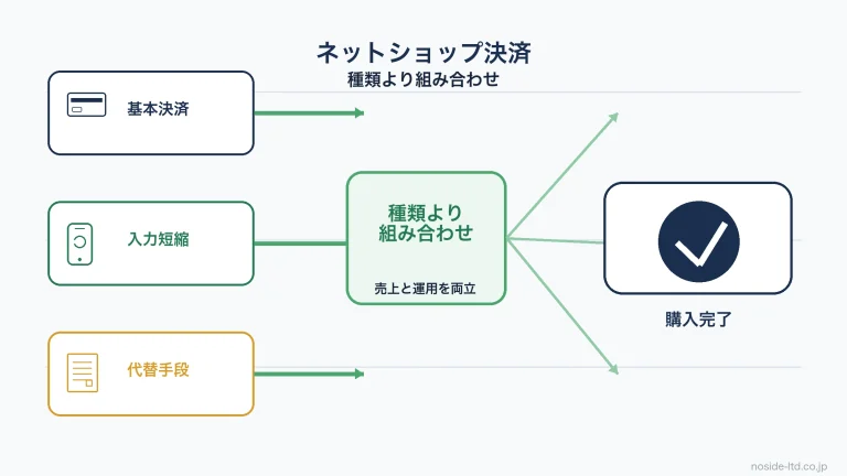 決済方法の組み合わせ図