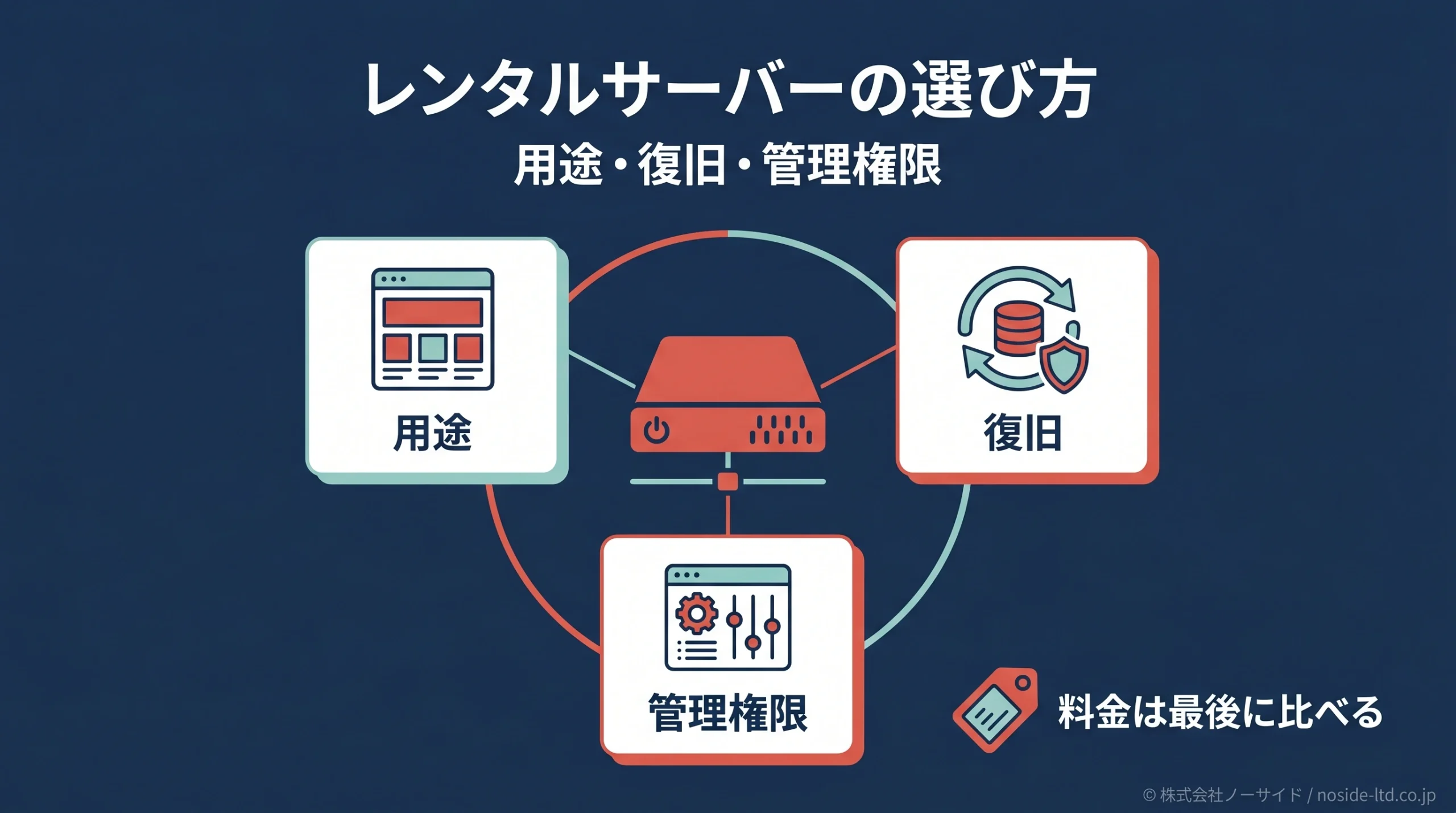 レンタルサーバー選びの3軸