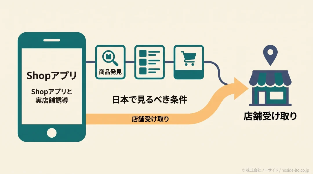 Shopアプリから実店舗誘導へつなぐ図解