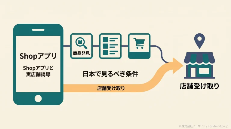 Shopアプリから実店舗誘導へつなぐ図解
