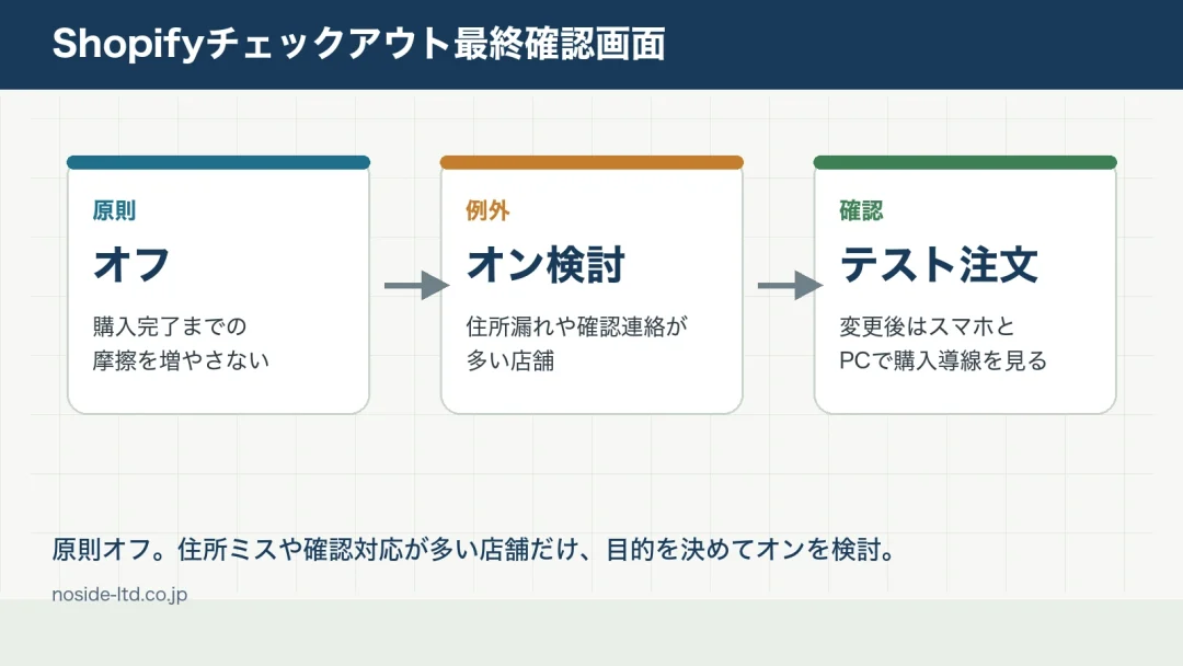 Shopifyのチェックアウト最終確認画面をオンにするか判断する流れ