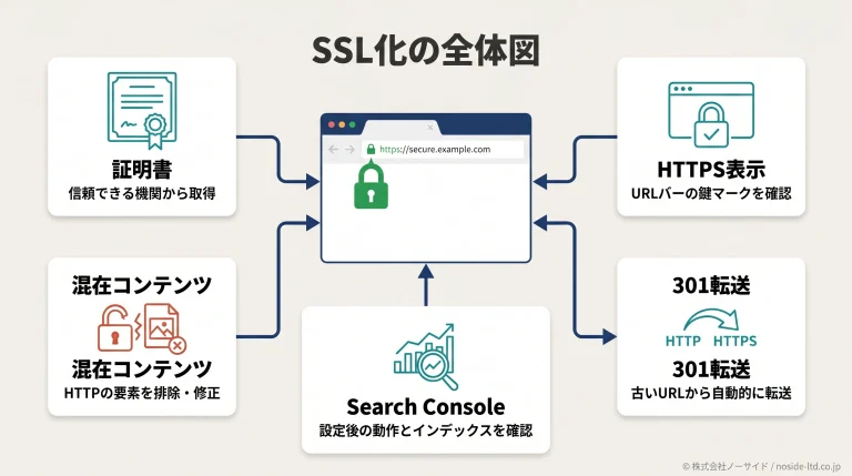 ホームページSSL化の全体図
