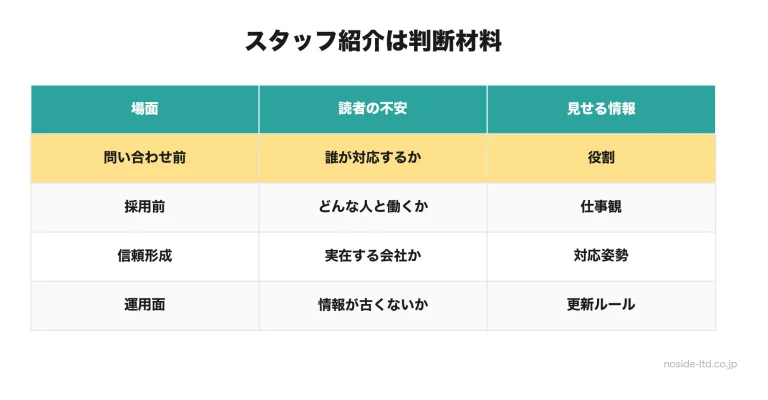 スタッフ紹介の効果整理