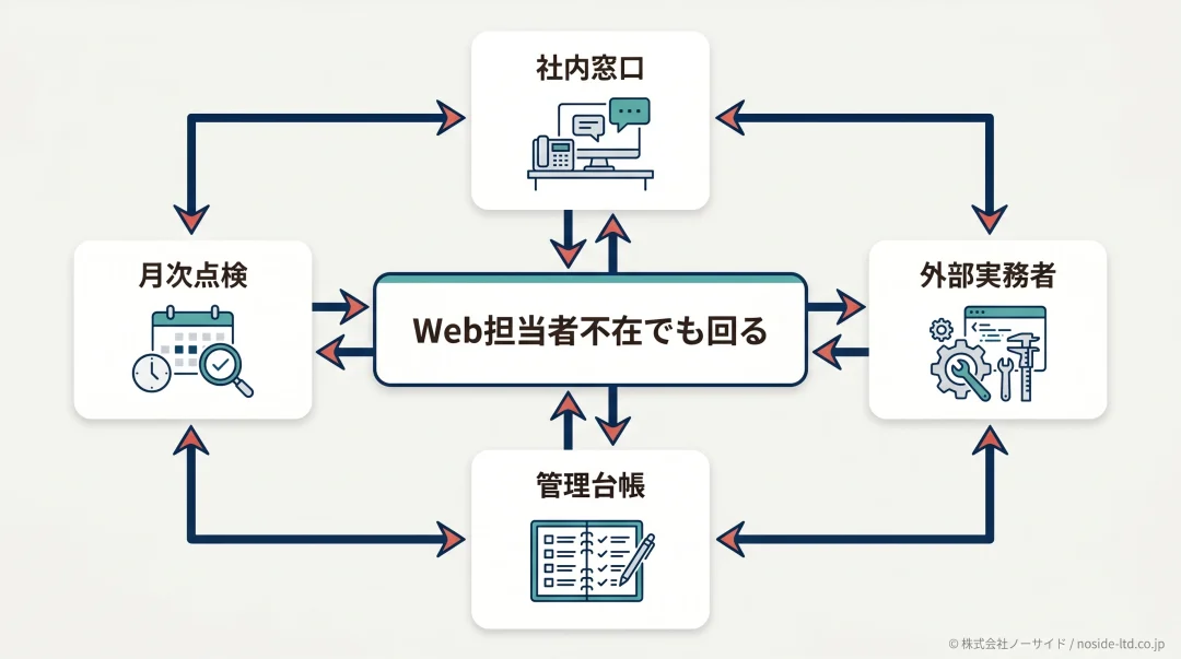 Web担当者不在でも回る運用体制