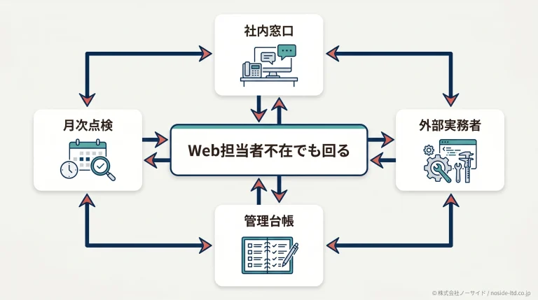 Web担当者不在でも回る運用体制