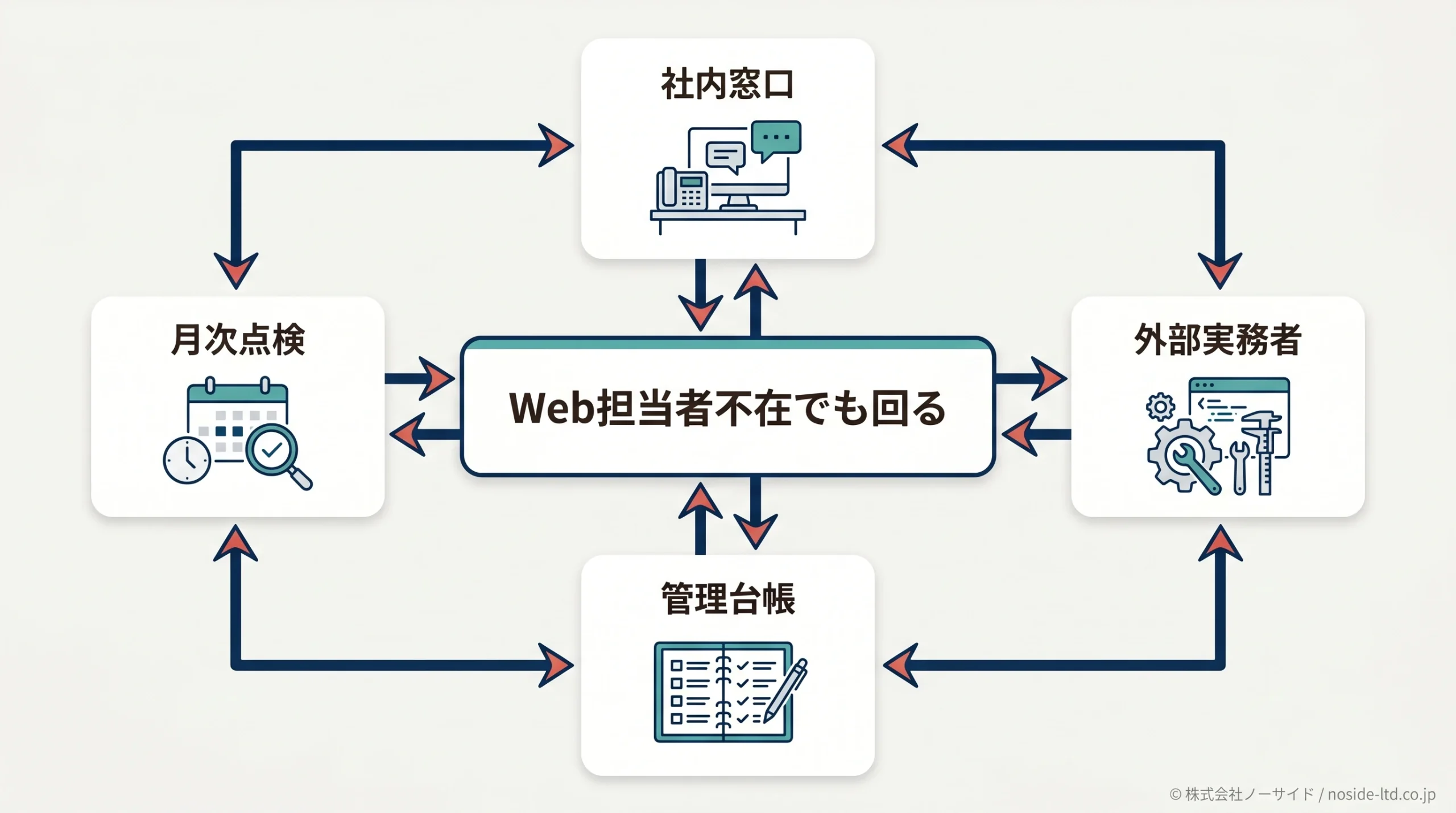 Web担当者不在でも回る運用体制