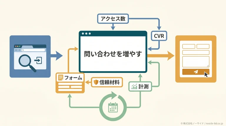 問い合わせ改善の全体像