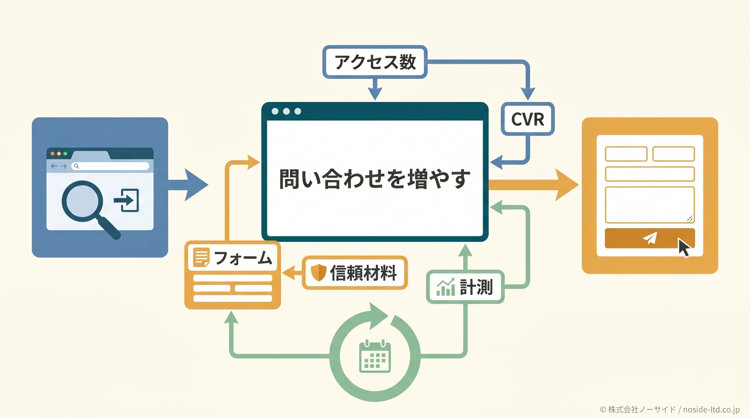 問い合わせ改善の全体像