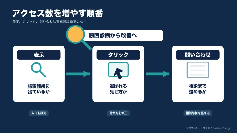 アクセス改善の流れ