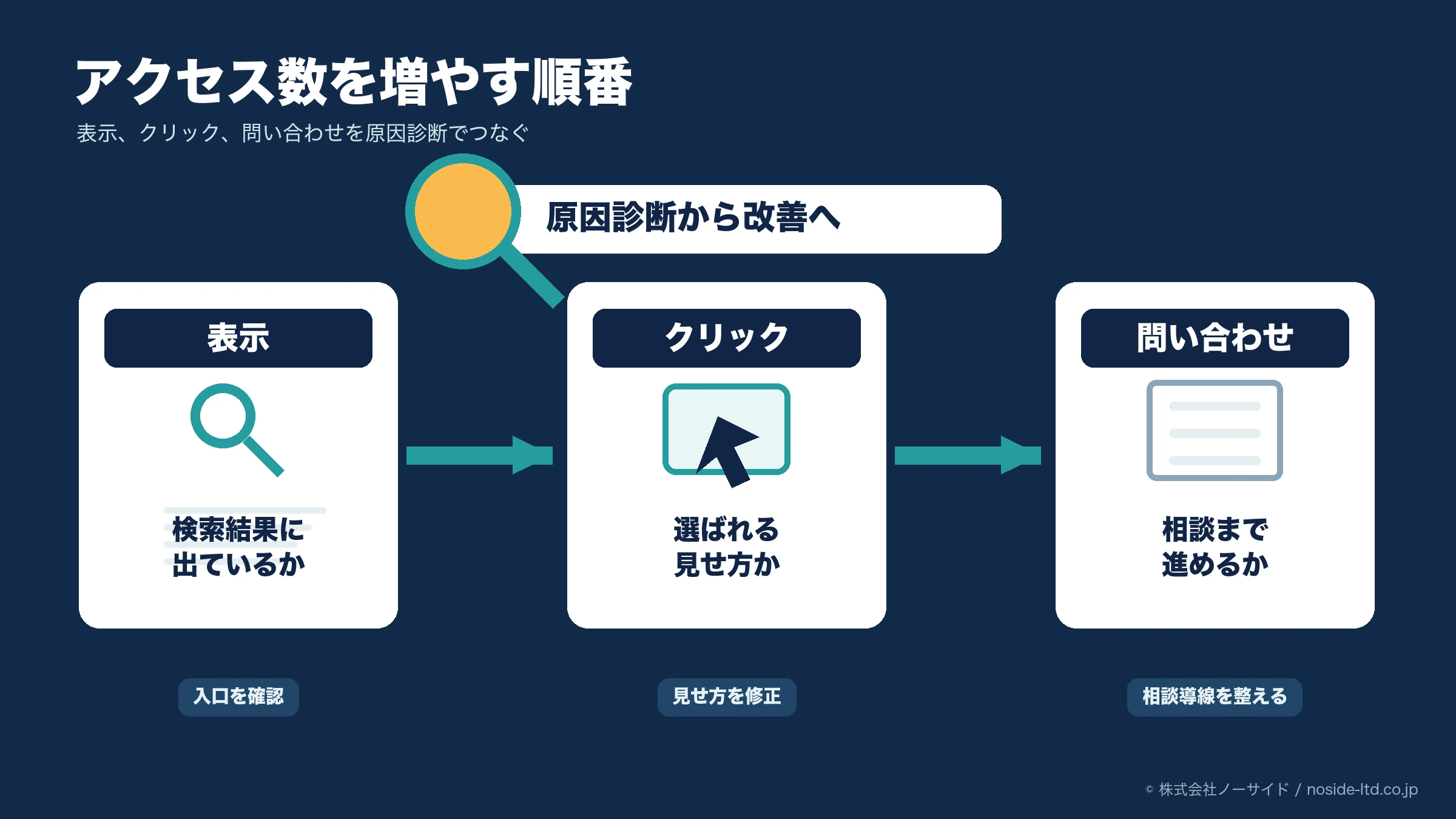 アクセス改善の流れ
