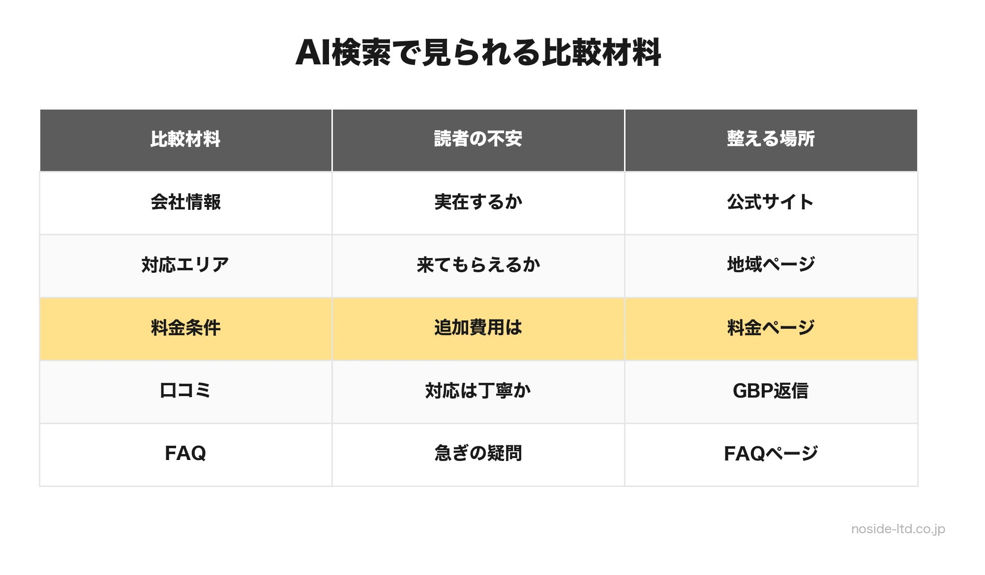 葬儀社AI検索の比較材料