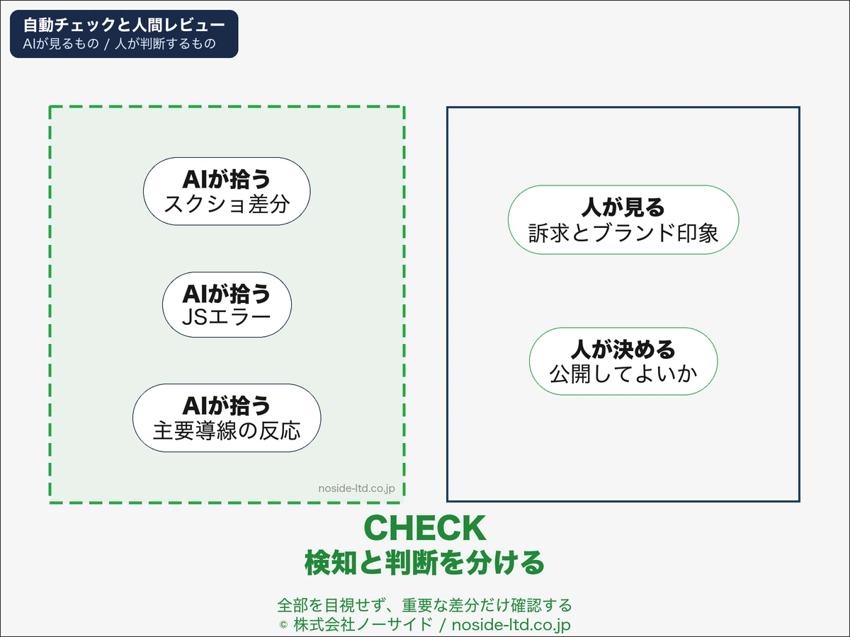 自動チェックと人間レビューの役割分担図