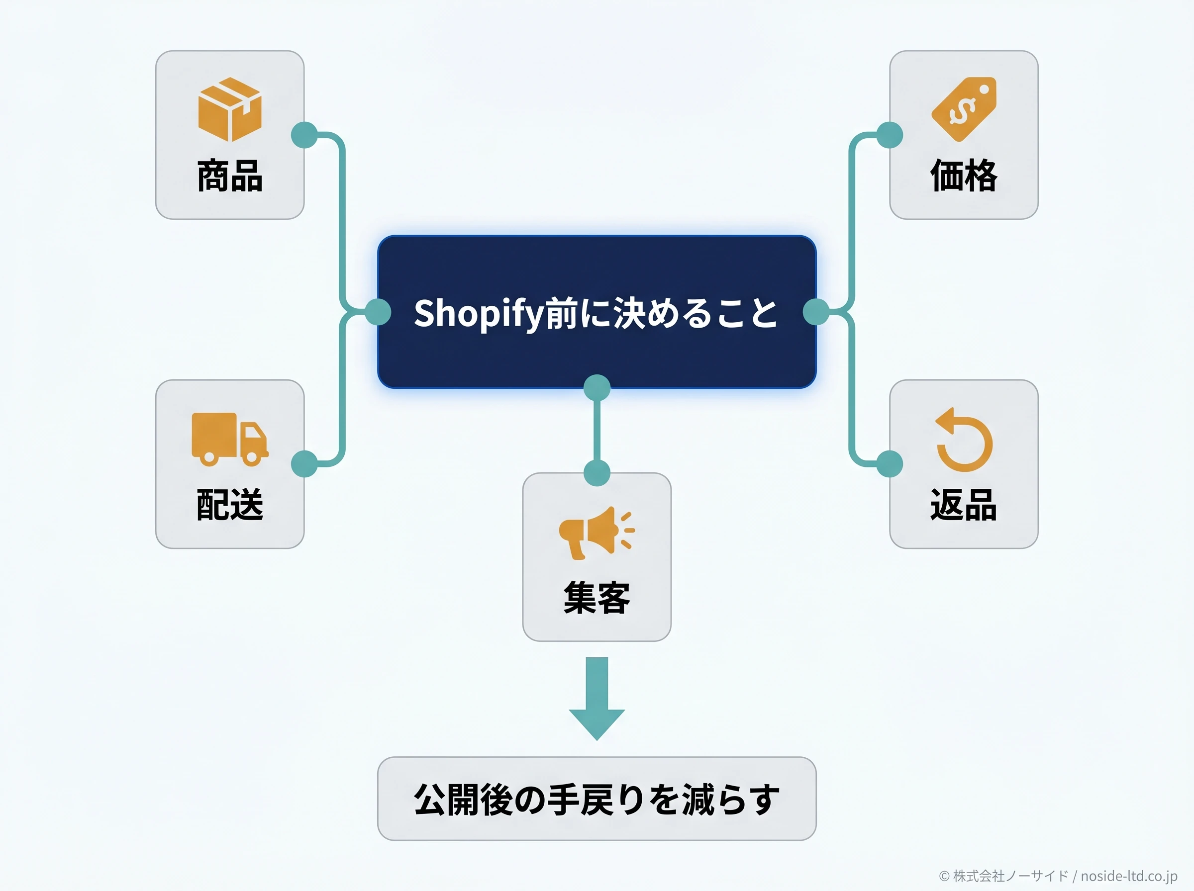 Shopify前の決定項目マップ