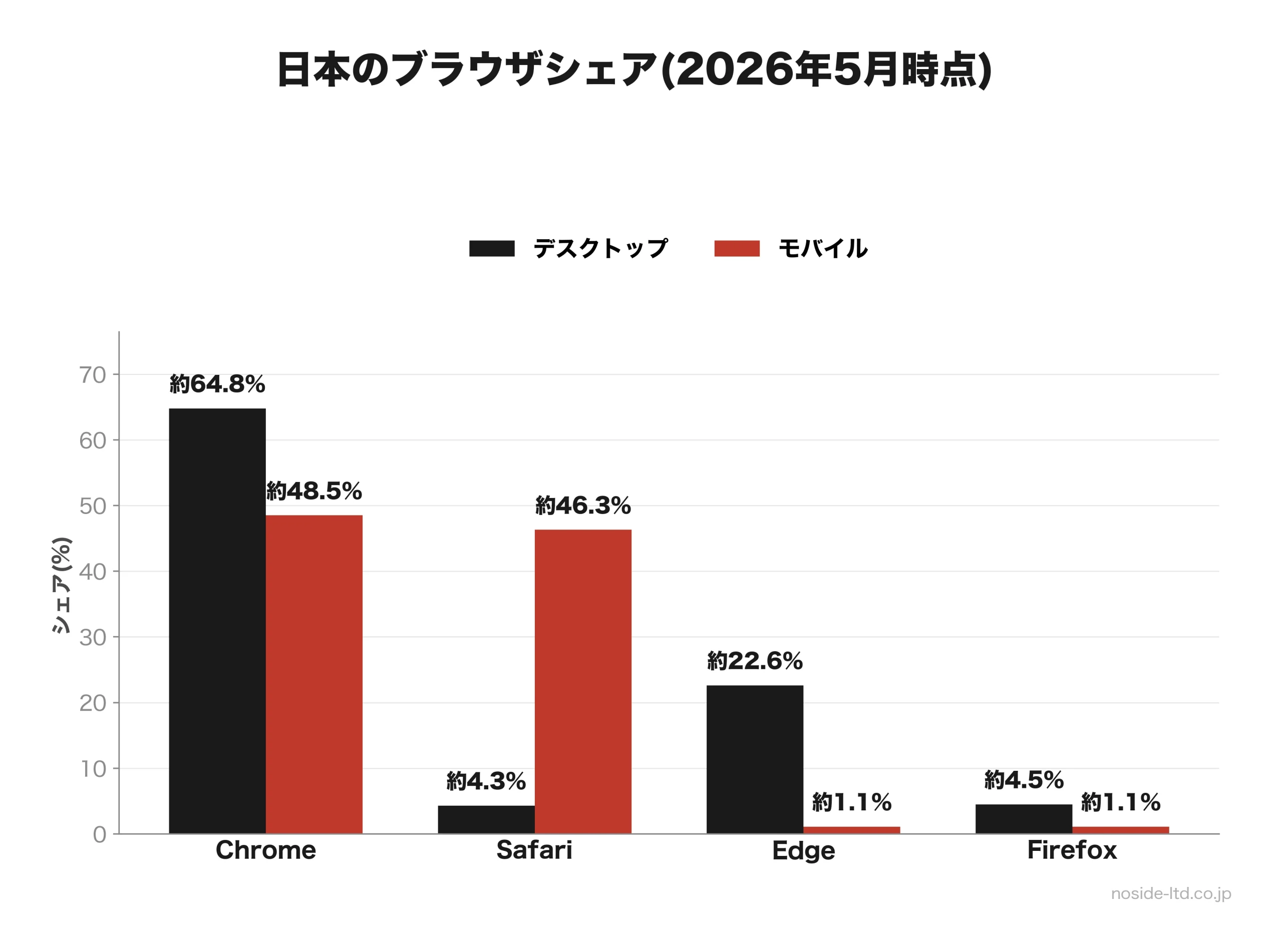 日本のデスクトップとモバイルのブラウザシェア比較