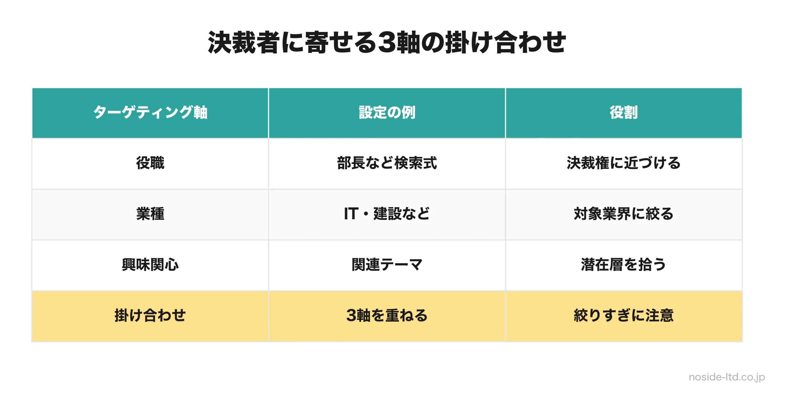 BtoB決裁者に届くターゲティングの掛け合わせ