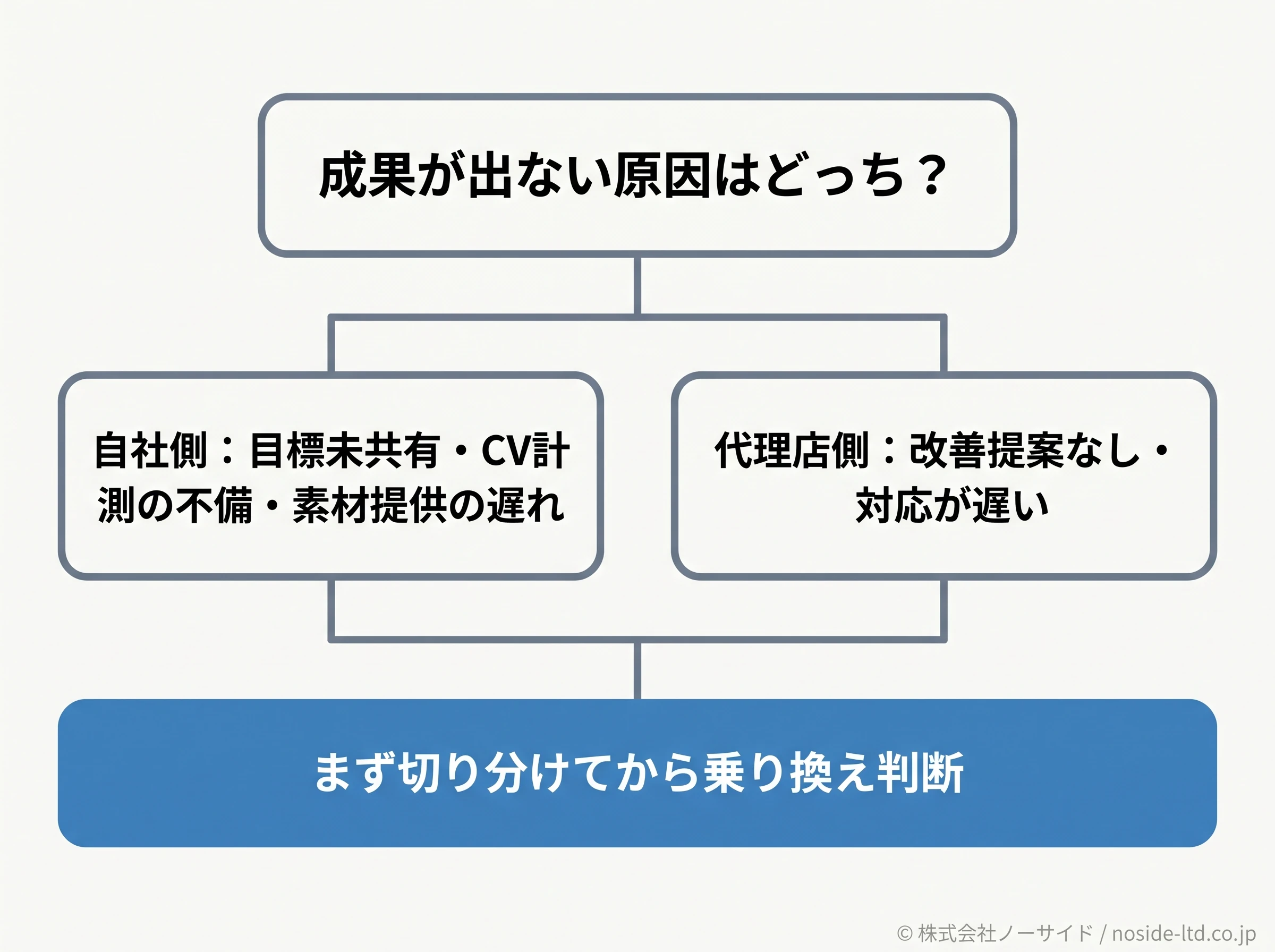 成果が出ない原因を自社側と代理店側に切り分ける概念図