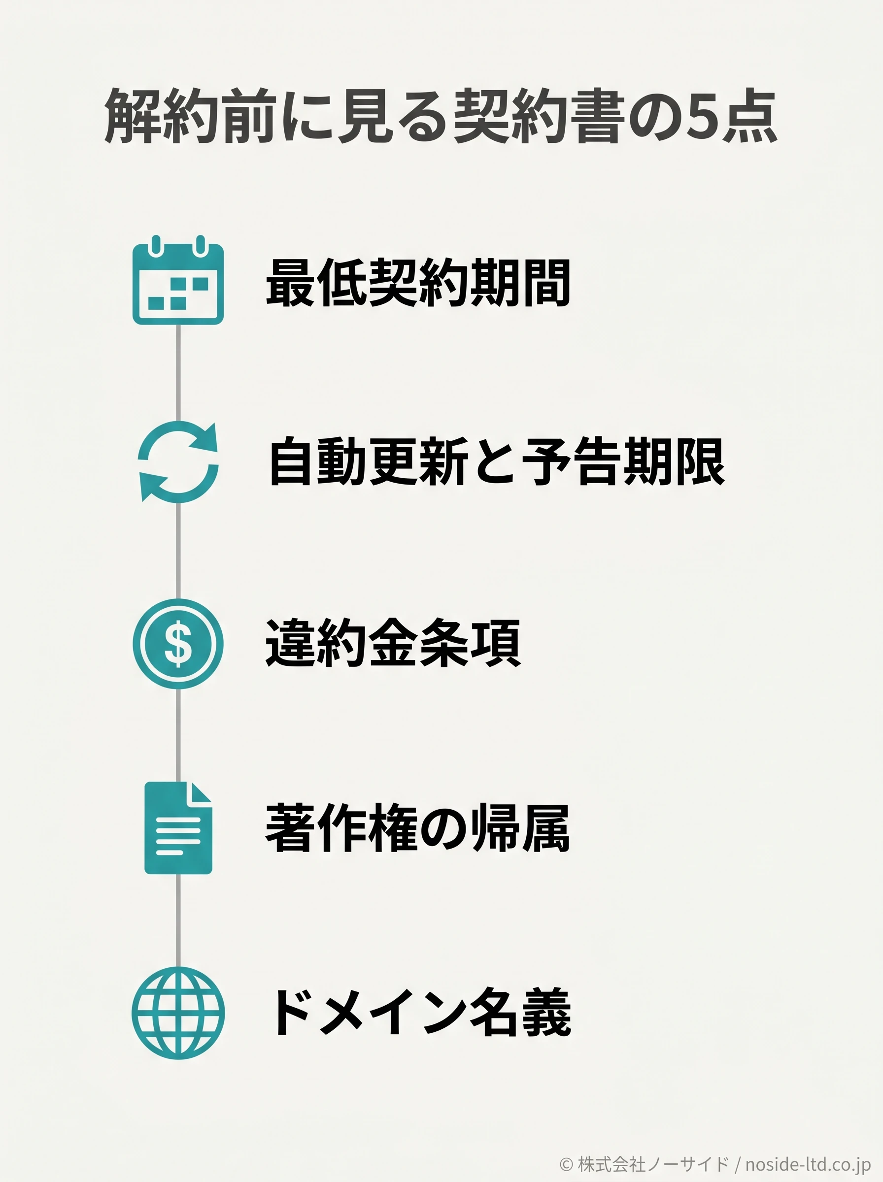 解約前に契約書で確認する5つの項目を並べた図