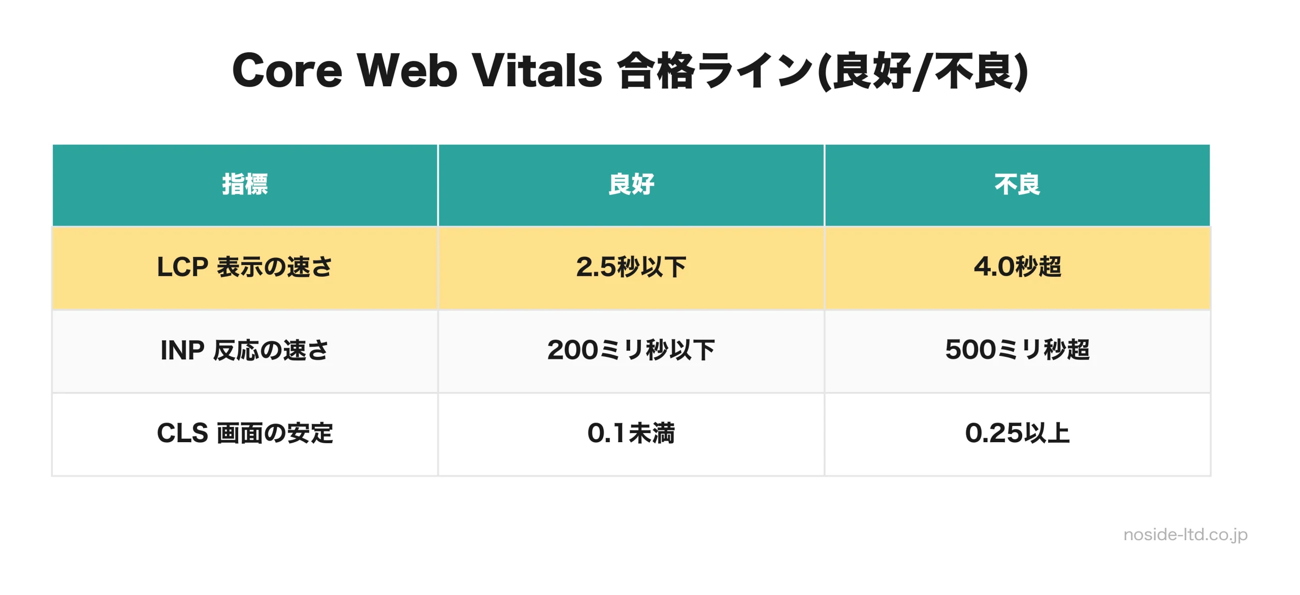 Core Web Vitals 3指標の合格ライン早見表