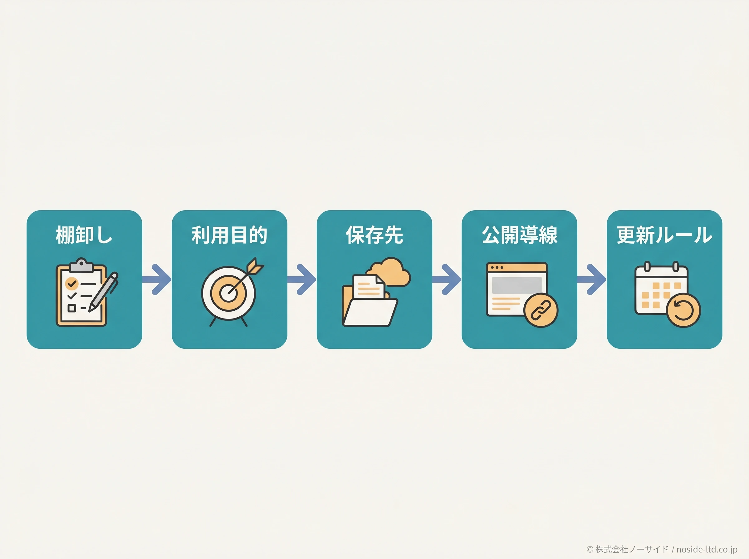 取得情報の棚卸しフロー