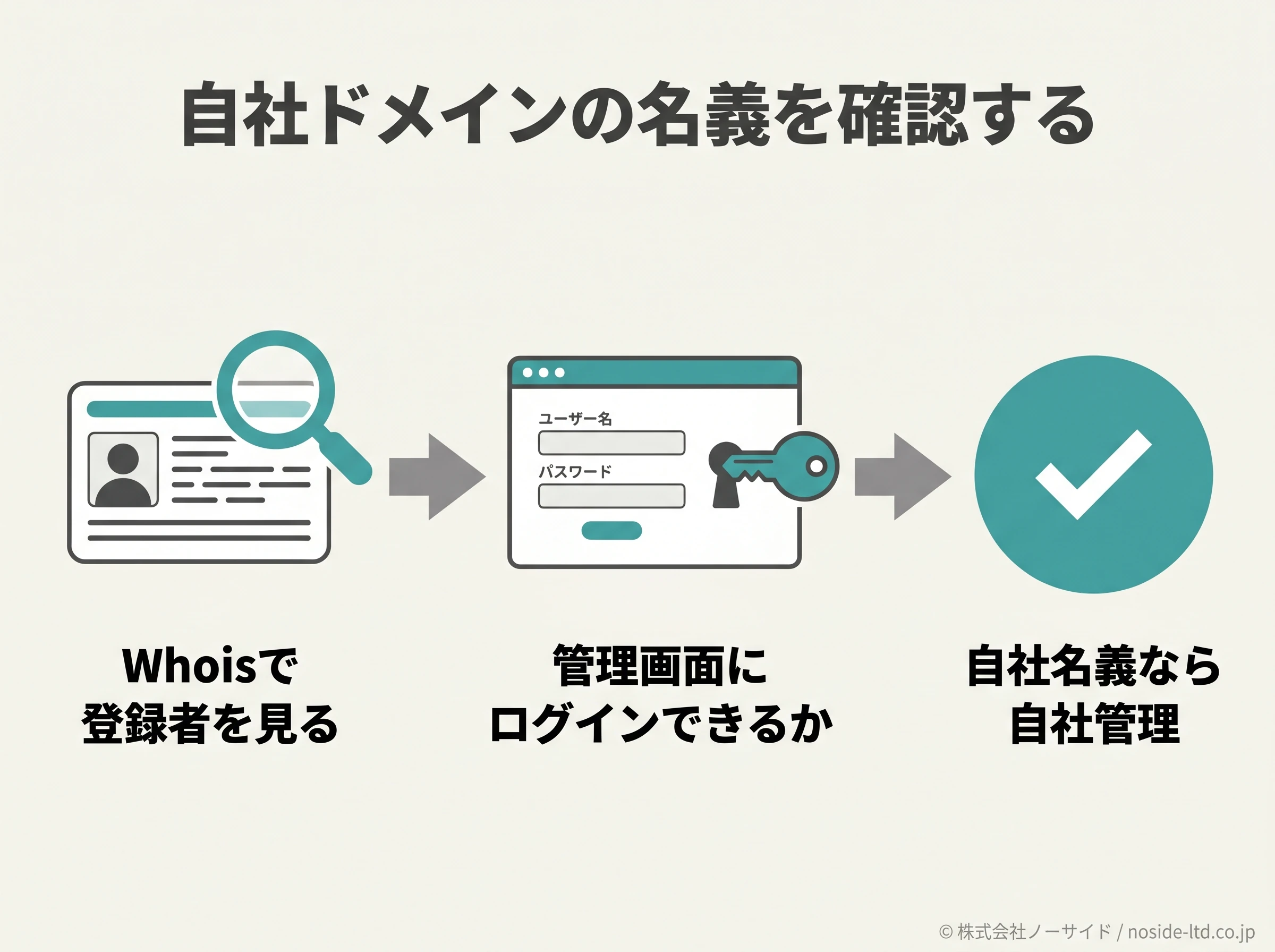 Whoisと管理画面の2ステップで自社ドメインの名義を確認する流れの図