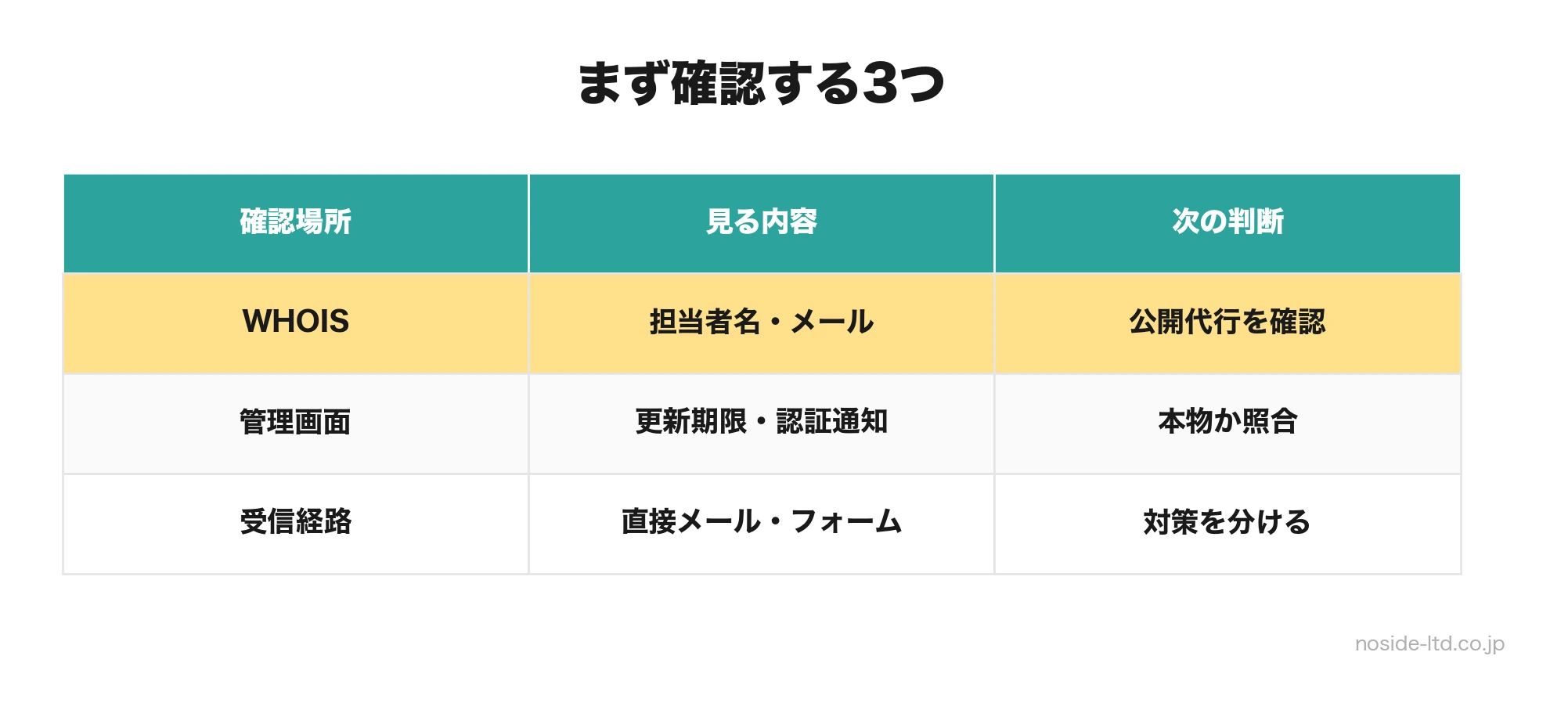 ドメイン迷惑メールの確認場所