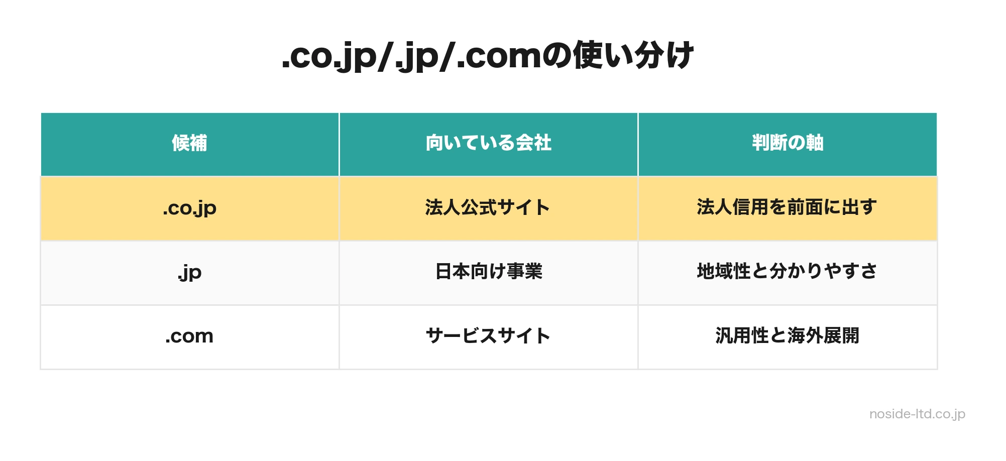 ドメイン末尾の使い分け表